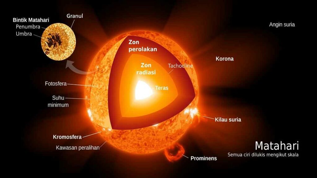 Urutan Lapisan Matahari Dari Lapisan Terluar Hingga Lapisan Inti